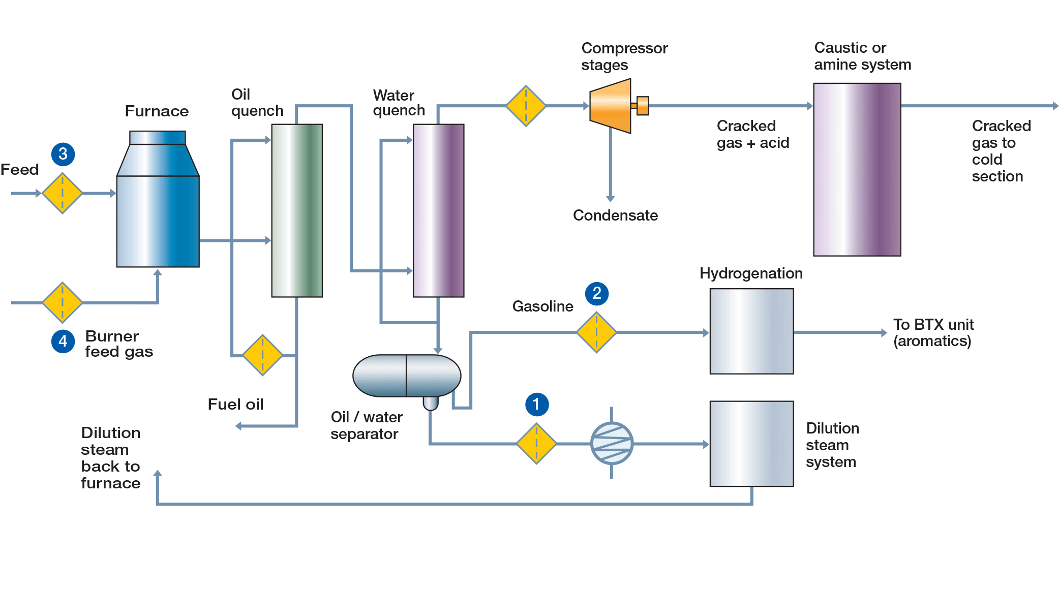 Contamination in ethylene production 