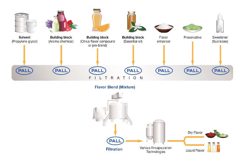 flavors-filtration-process-flow
