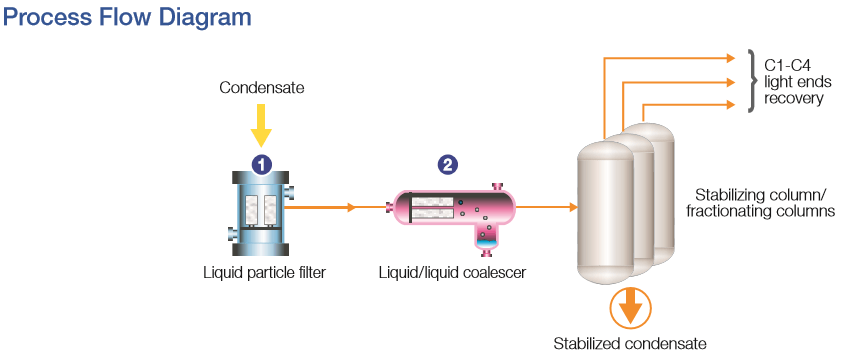 condensate stabilization unit work flow diagram