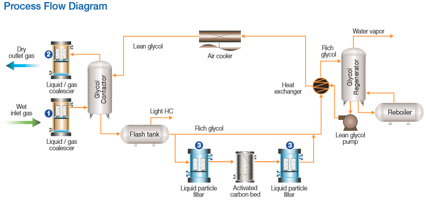 glycol dehydration process flow diagram