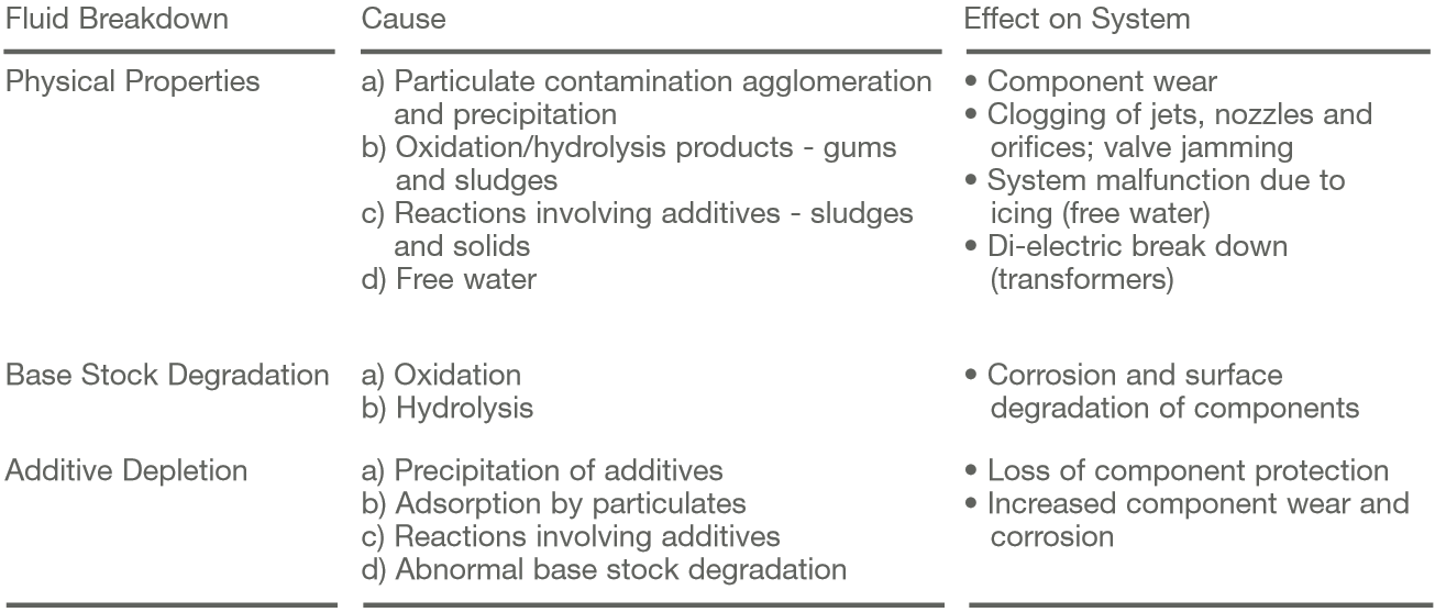 Effect of Particulate Contamination and Water on Hydraulic and Lubricant Fluids