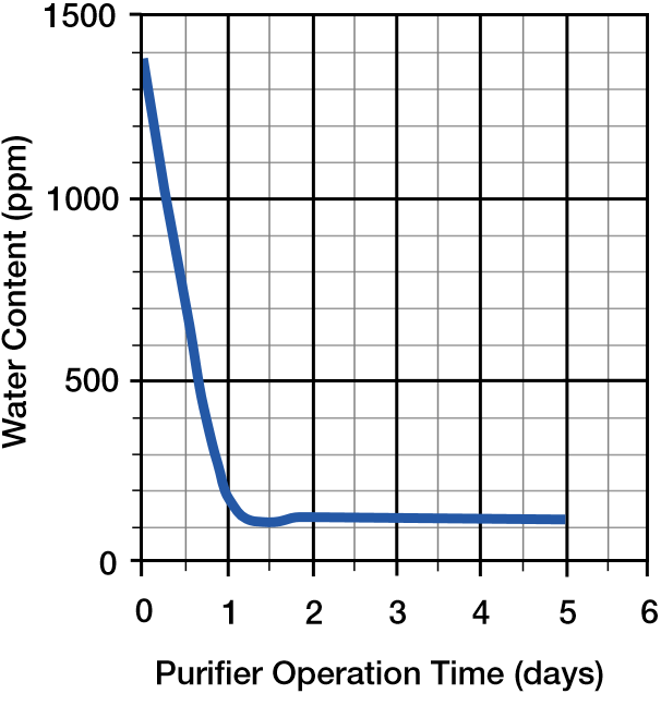 Fluid Purifier Performance