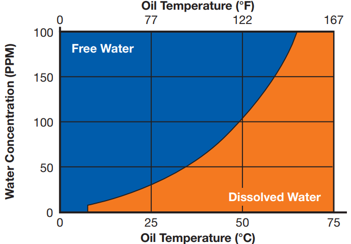 water contamination in oil