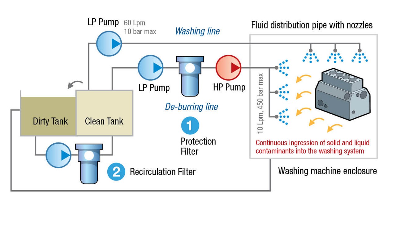 automotive power train washing
