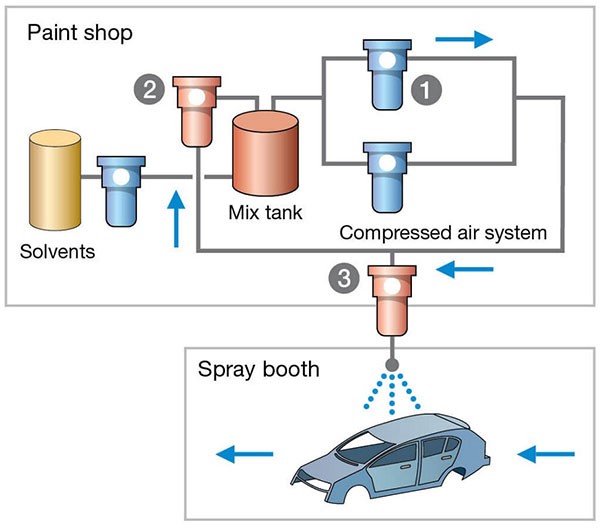 automotive-paint-filtration-top-coat-stage-diagram