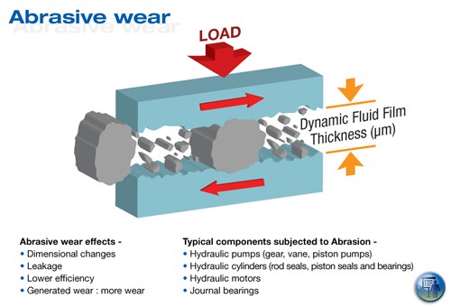abrasive wear dynamic fluid film thickness