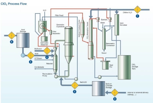 chlorine-dioxide-process-flow