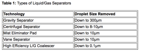 types of liquid gas separators